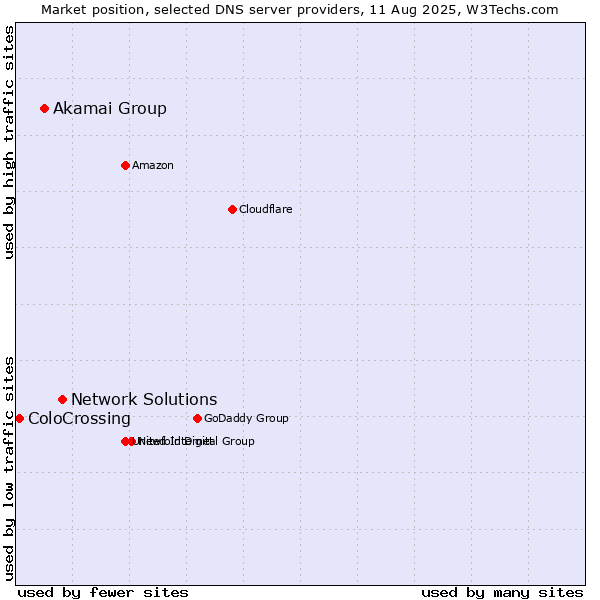 Market position of Network Solutions vs. Akamai Group vs. ColoCrossing