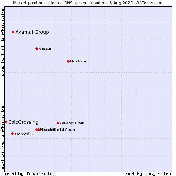 Market position of Akamai Group vs. o2switch vs. ColoCrossing
