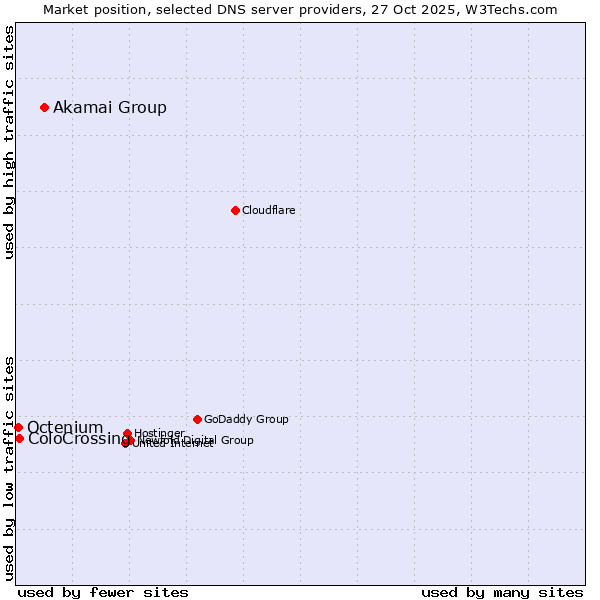 Market position of Akamai Group vs. ColoCrossing vs. Octenium