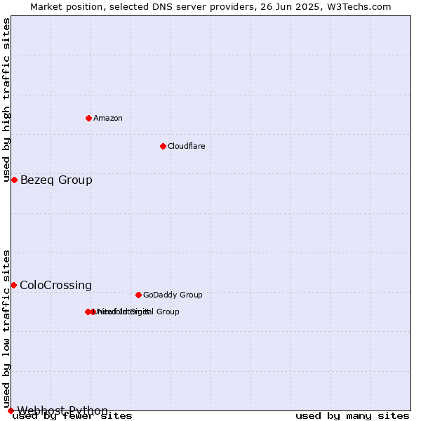 Market position of Bezeq Group vs. ColoCrossing vs. Webhost Python
