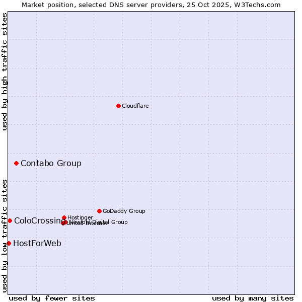 Market position of Contabo Group vs. ColoCrossing vs. HostForWeb