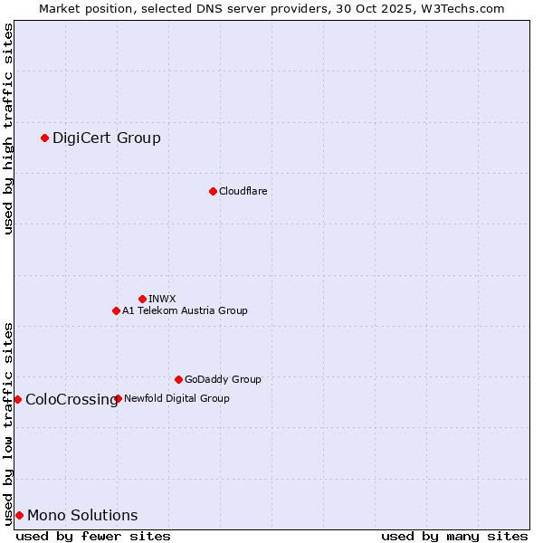 Market position of DigiCert Group vs. Mono Solutions vs. ColoCrossing