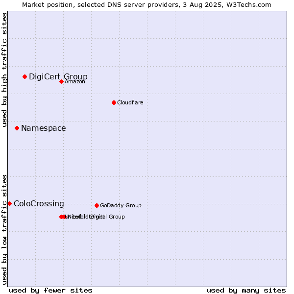 Market position of DigiCert Group vs. Namespace vs. ColoCrossing