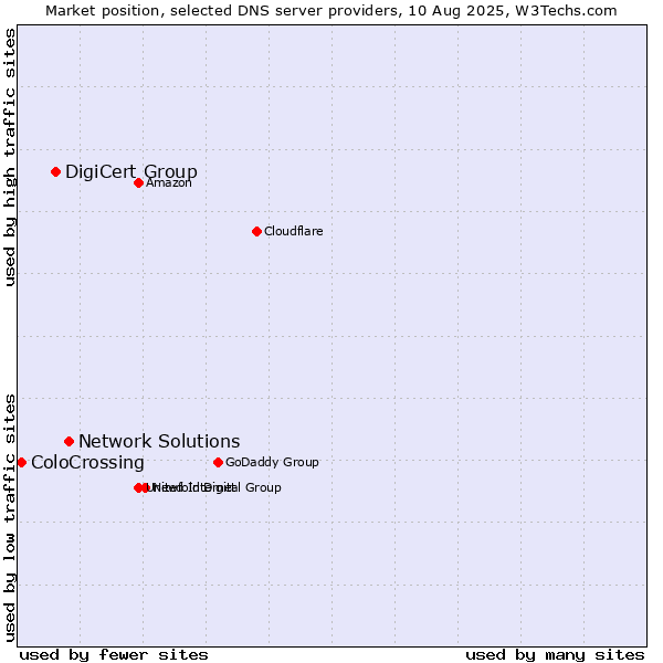 Market position of Network Solutions vs. DigiCert Group vs. ColoCrossing