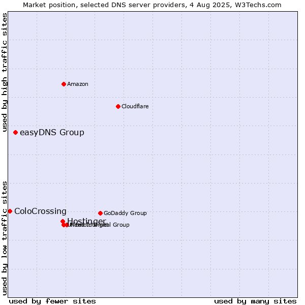 Market position of Hostinger vs. easyDNS Group vs. ColoCrossing