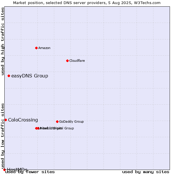 Market position of easyDNS Group vs. ColoCrossing vs. HostMDs