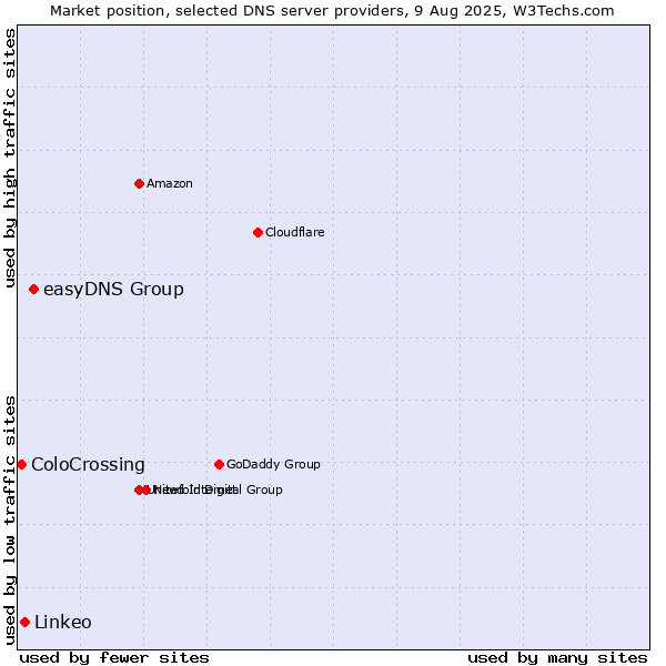 Market position of easyDNS Group vs. Linkeo vs. ColoCrossing