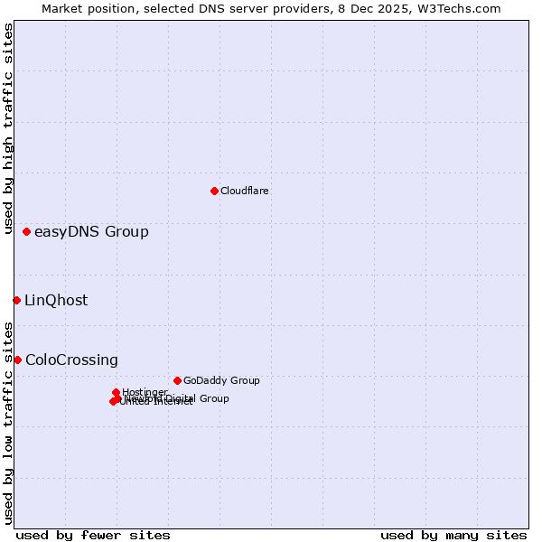 Market position of easyDNS Group vs. ColoCrossing vs. LinQhost