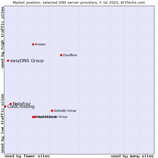 Market position of Netafraz vs. easyDNS Group vs. ColoCrossing