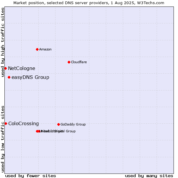Market position of easyDNS Group vs. ColoCrossing vs. NetCologne