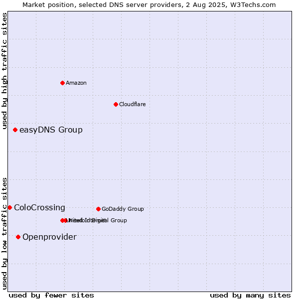 Market position of Openprovider vs. easyDNS Group vs. ColoCrossing