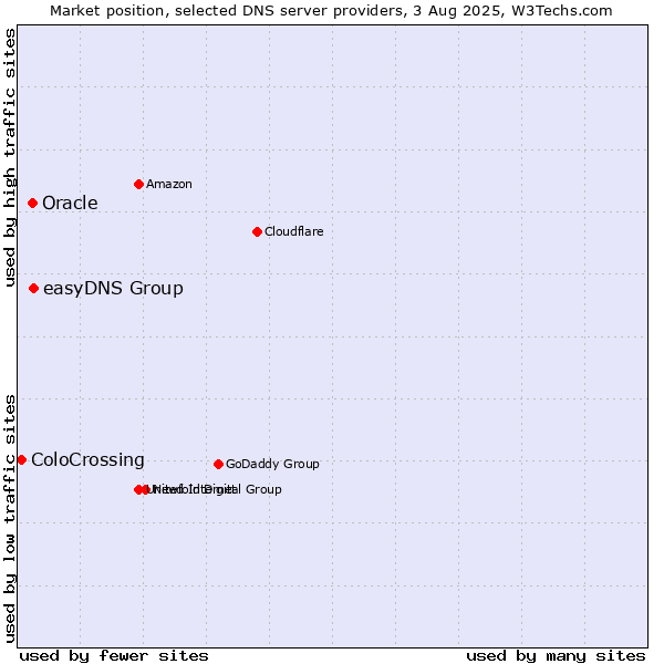 Market position of easyDNS Group vs. Oracle vs. ColoCrossing