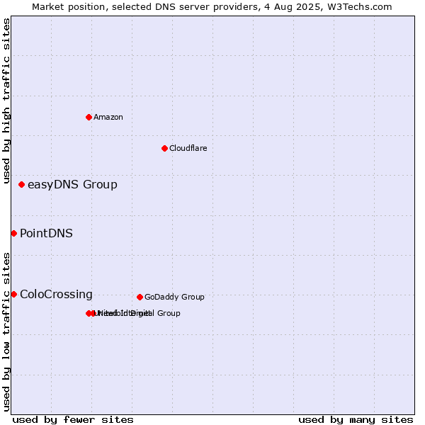 Market position of easyDNS Group vs. ColoCrossing vs. PointDNS