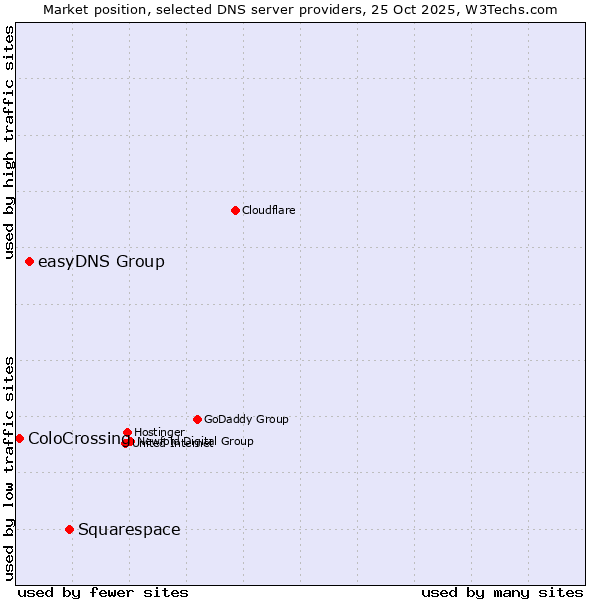Market position of Squarespace vs. easyDNS Group vs. ColoCrossing