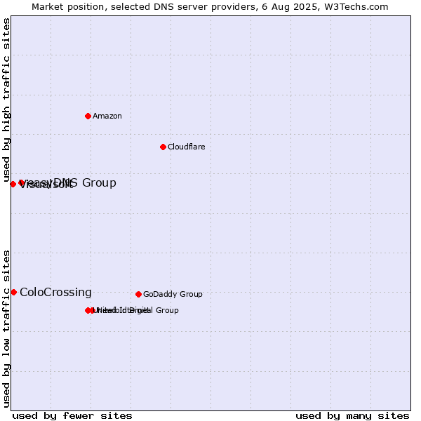 Market position of easyDNS Group vs. ColoCrossing vs. Visualsoft