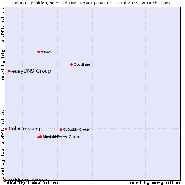 Market position of easyDNS Group vs. ColoCrossing vs. Webhost Python