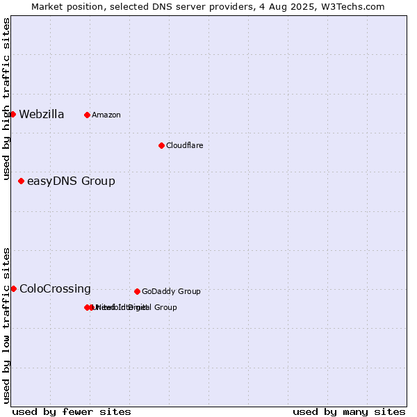 Market position of easyDNS Group vs. ColoCrossing vs. Webzilla