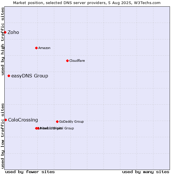 Market position of easyDNS Group vs. ColoCrossing vs. Zoho