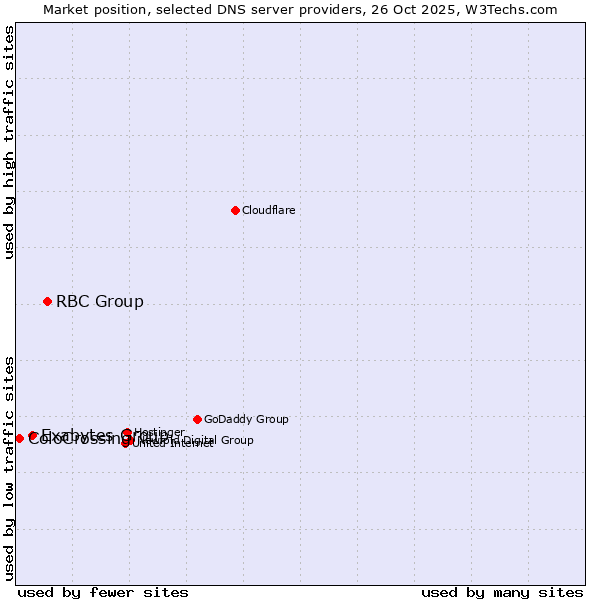 Market position of RBC Group vs. Exabytes Group vs. ColoCrossing