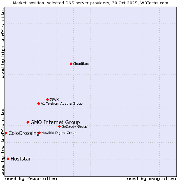 Market position of GMO Internet Group vs. Hoststar vs. ColoCrossing