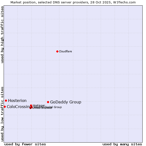 Market position of GoDaddy Group vs. Hosterion vs. ColoCrossing
