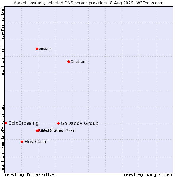 Market position of GoDaddy Group vs. HostGator vs. ColoCrossing