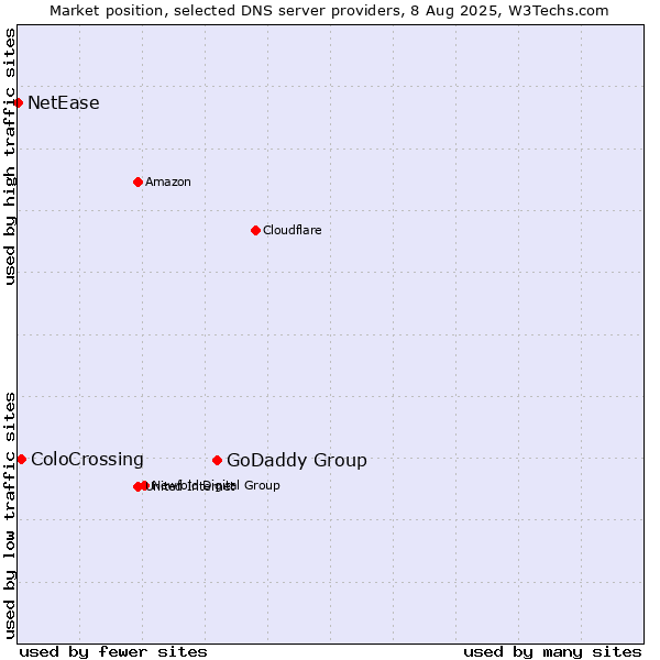 Market position of GoDaddy Group vs. ColoCrossing vs. NetEase