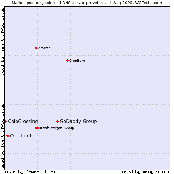 Market position of GoDaddy Group vs. Oderland vs. ColoCrossing