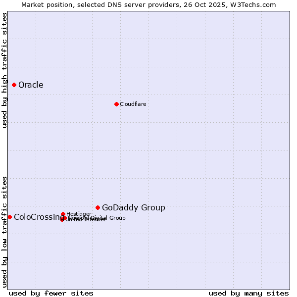 Market position of GoDaddy Group vs. Oracle vs. ColoCrossing