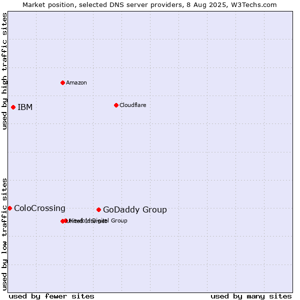 Market position of GoDaddy Group vs. IBM vs. ColoCrossing