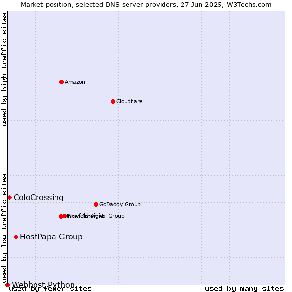 Market position of HostPapa Group vs. ColoCrossing vs. Webhost Python