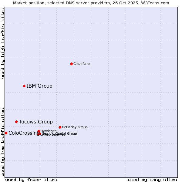 Market position of IBM Group vs. Tucows Group vs. ColoCrossing