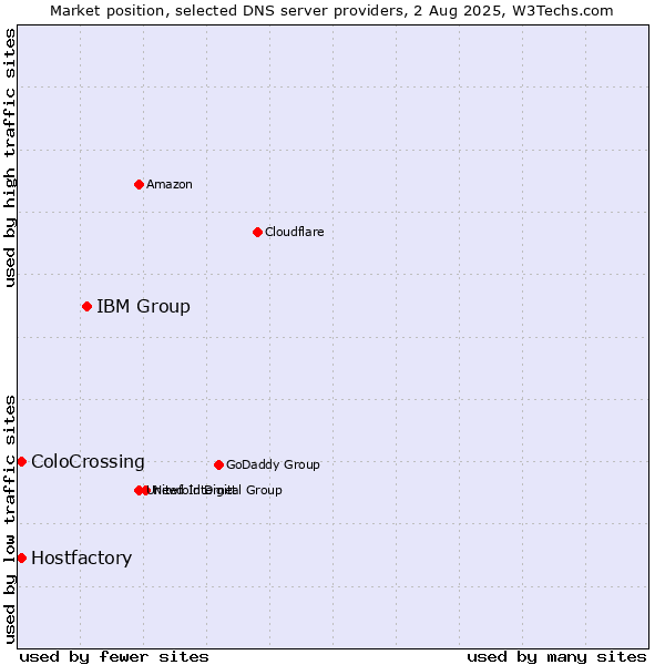 Market position of IBM Group vs. ColoCrossing vs. Hostfactory