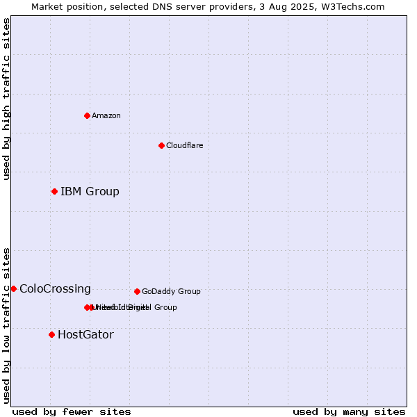 Market position of IBM Group vs. HostGator vs. ColoCrossing