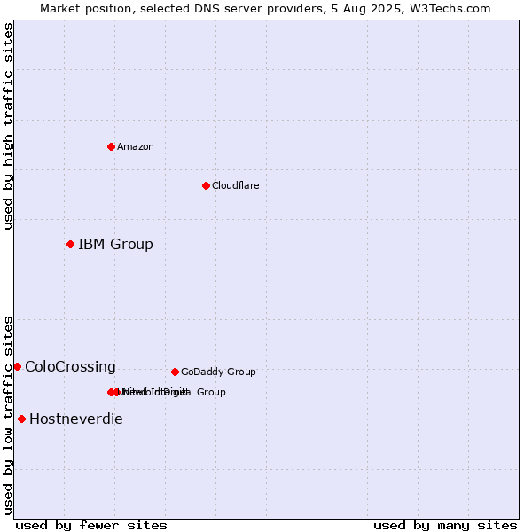 Market position of IBM Group vs. Hostneverdie vs. ColoCrossing