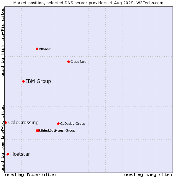 Market position of IBM Group vs. Hoststar vs. ColoCrossing