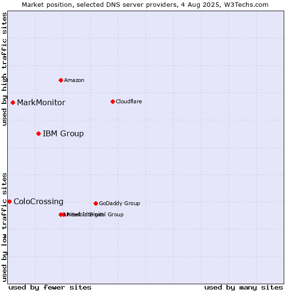 Market position of IBM Group vs. MarkMonitor vs. ColoCrossing