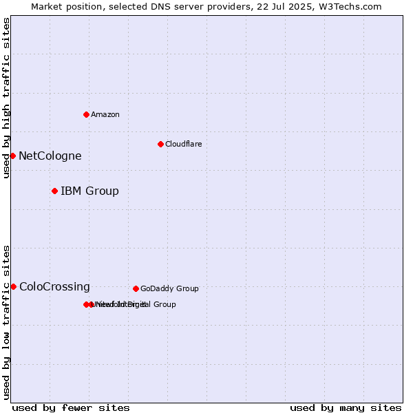 Market position of IBM Group vs. ColoCrossing vs. NetCologne