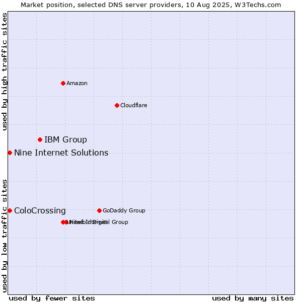 Market position of IBM Group vs. ColoCrossing vs. Nine Internet Solutions