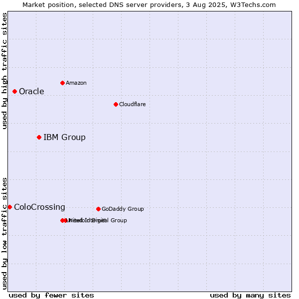 Market position of IBM Group vs. Oracle vs. ColoCrossing