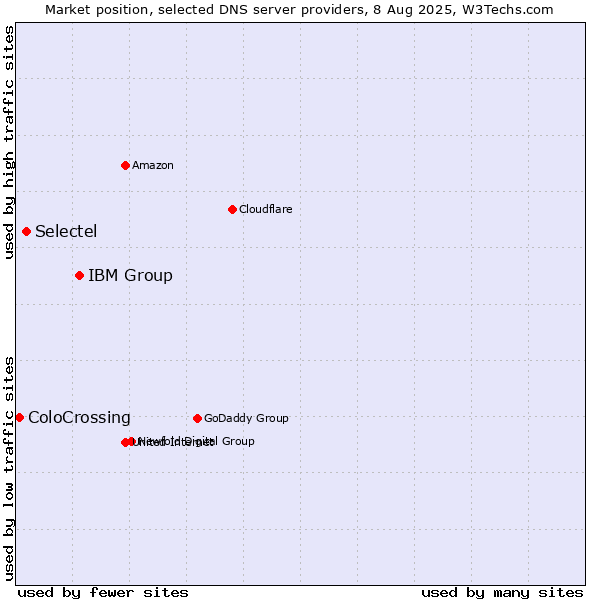 Market position of IBM Group vs. Selectel vs. ColoCrossing