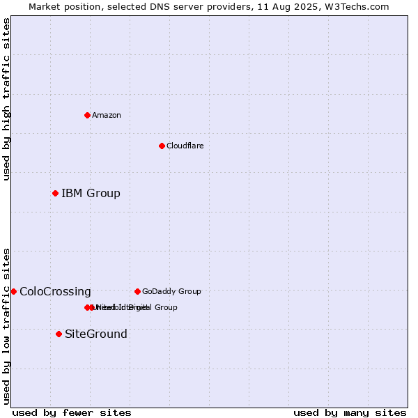 Market position of SiteGround vs. IBM Group vs. ColoCrossing