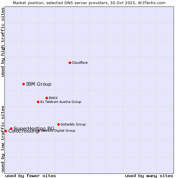 Market position of IBM Group vs. SuperHosting.BG vs. ColoCrossing