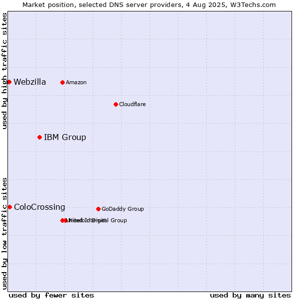 Market position of IBM Group vs. ColoCrossing vs. Webzilla