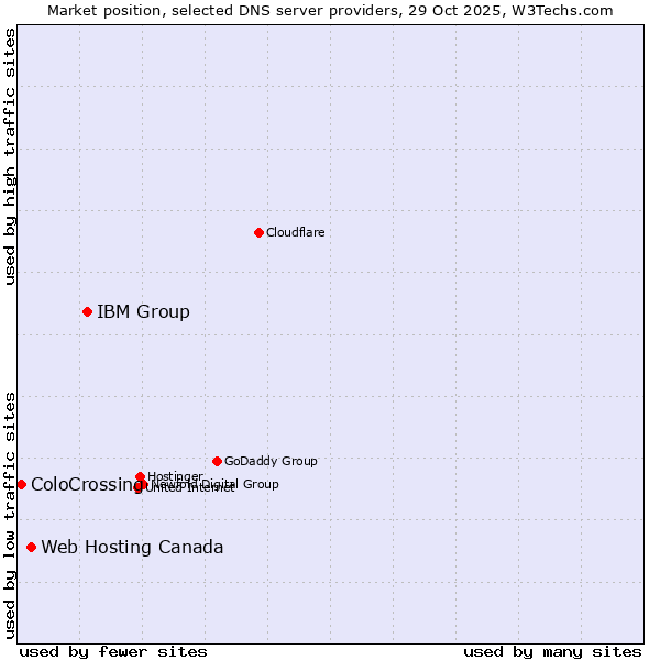 Market position of IBM Group vs. Web Hosting Canada vs. ColoCrossing