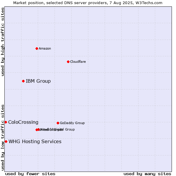 Market position of IBM Group vs. ColoCrossing vs. WHG Hosting Services