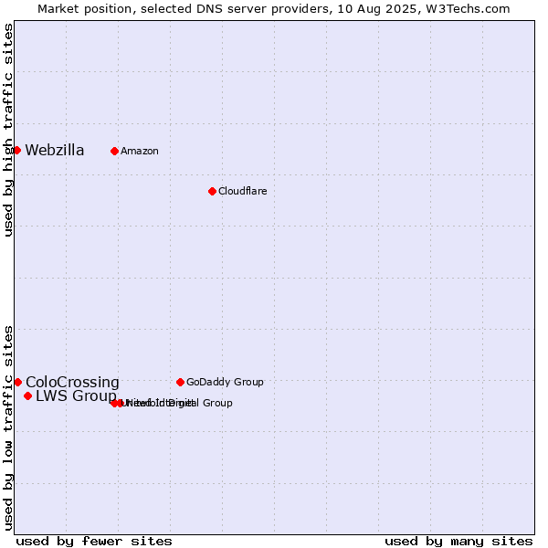 Market position of LWS Group vs. ColoCrossing vs. Webzilla