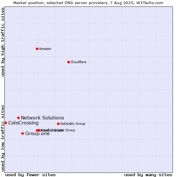 Market position of Group.one vs. Network Solutions vs. ColoCrossing