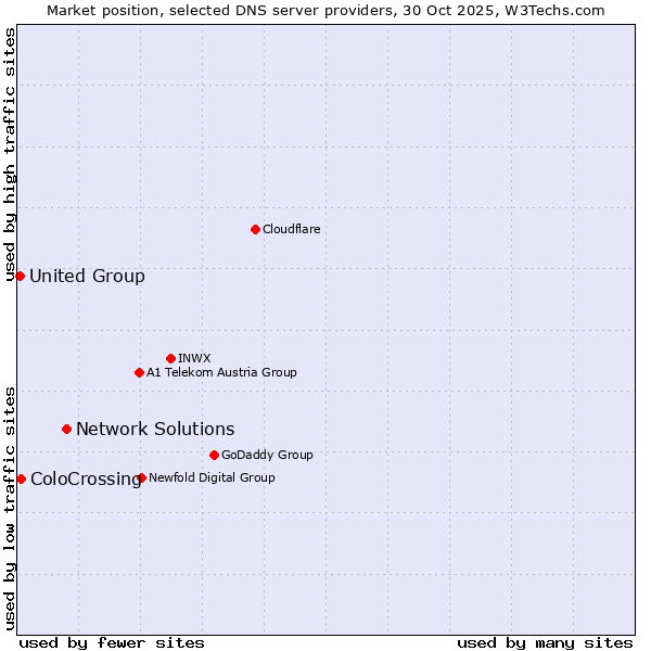 Market position of Network Solutions vs. ColoCrossing vs. United Group
