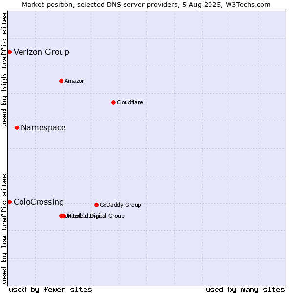 Market position of Namespace vs. Verizon Group vs. ColoCrossing